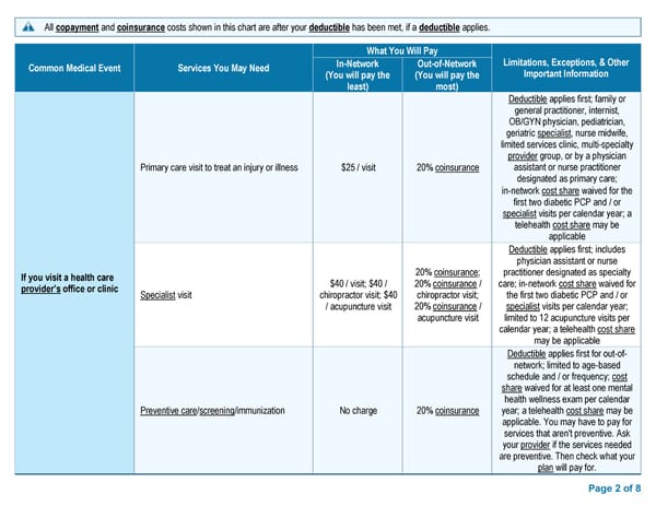 Summary of Benefits and Coverage - Preferred Blue PPO $4000 Deductible II - Page 2