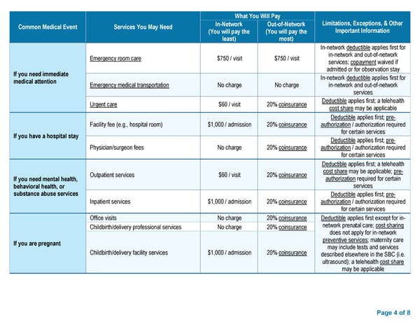 BCBS Preferred PPO Basic Saver - Summary of Benefits and Coverage - Page 4