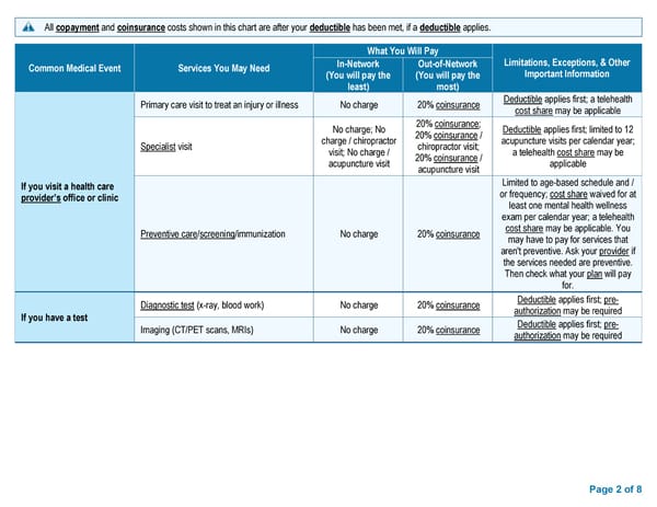 BCBS Preferred Blue PPO Basic Saver - Summary of Benefits and Coverage - Page 2