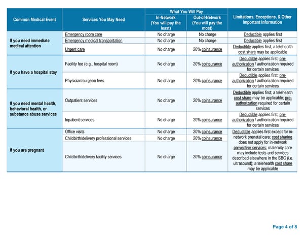 BCBS Preferred Blue PPO Basic Saver - Summary of Benefits and Coverage - Page 4
